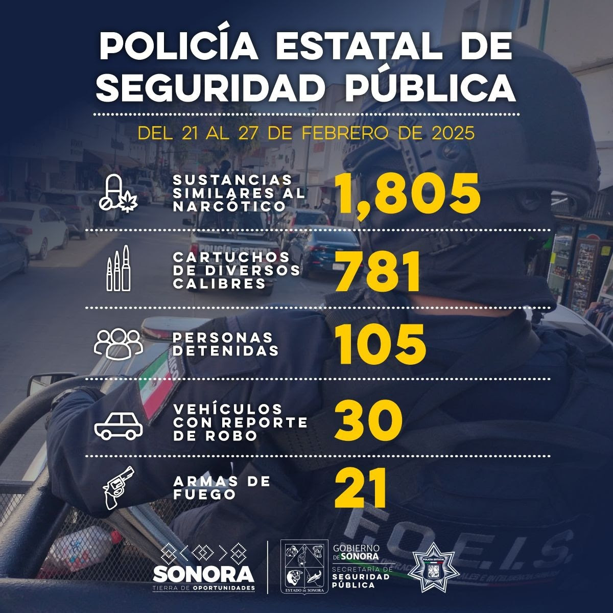 Aprehende Gobierno de Sonora a más de 100 personas en diferentes operativos