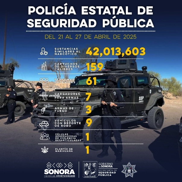 Gobierno de Sonora asegura más de 42 millones de dosis de sustancias ilícitas